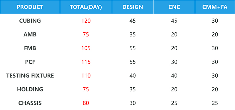 How long is the normal production cycle of fixture?